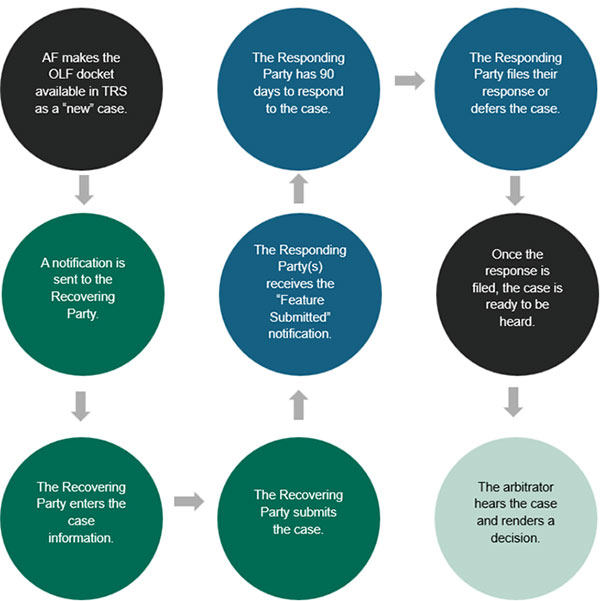 AF process diagram for the OLF to TRS migration